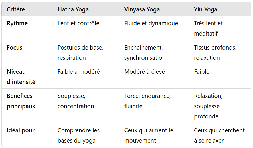 comparatif yoga débutant